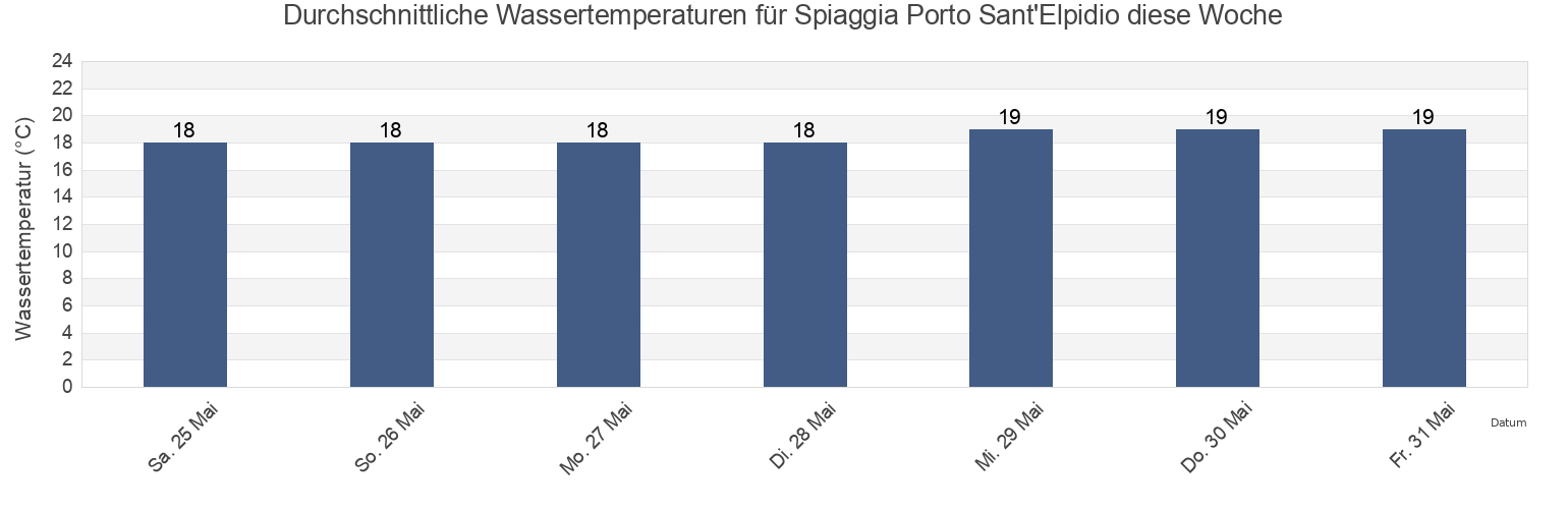 Wassertemperatur in Spiaggia Porto Sant'Elpidio, Province of Fermo, The Marches, Italy für die Woche