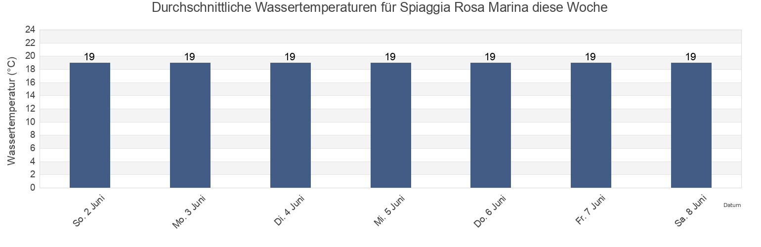 Wassertemperatur in Spiaggia Rosa Marina, Provincia di Brindisi, Apulia, Italy für die Woche