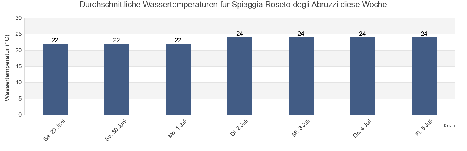 Wassertemperatur in Spiaggia Roseto degli Abruzzi, Provincia di Teramo, Abruzzo, Italy für die Woche