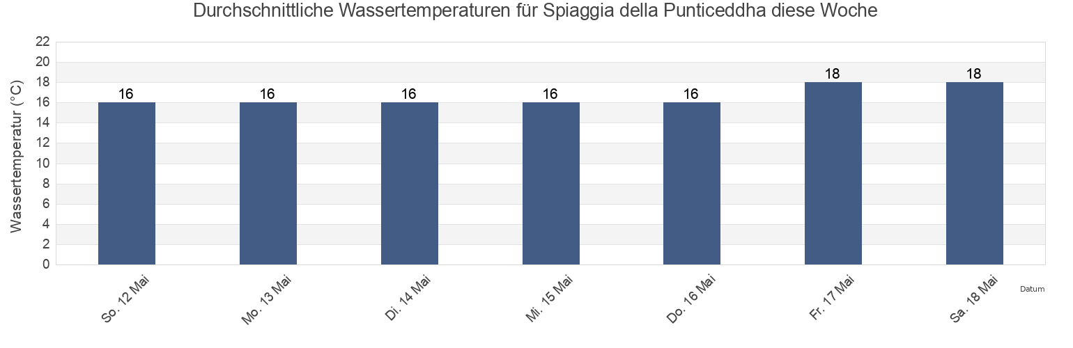 Wassertemperatur in Spiaggia della Punticeddha, Provincia di Lecce, Apulia, Italy für die Woche