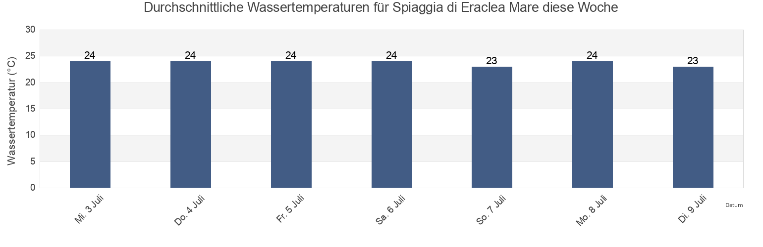 Wassertemperatur in Spiaggia di Eraclea Mare, Italy für die Woche