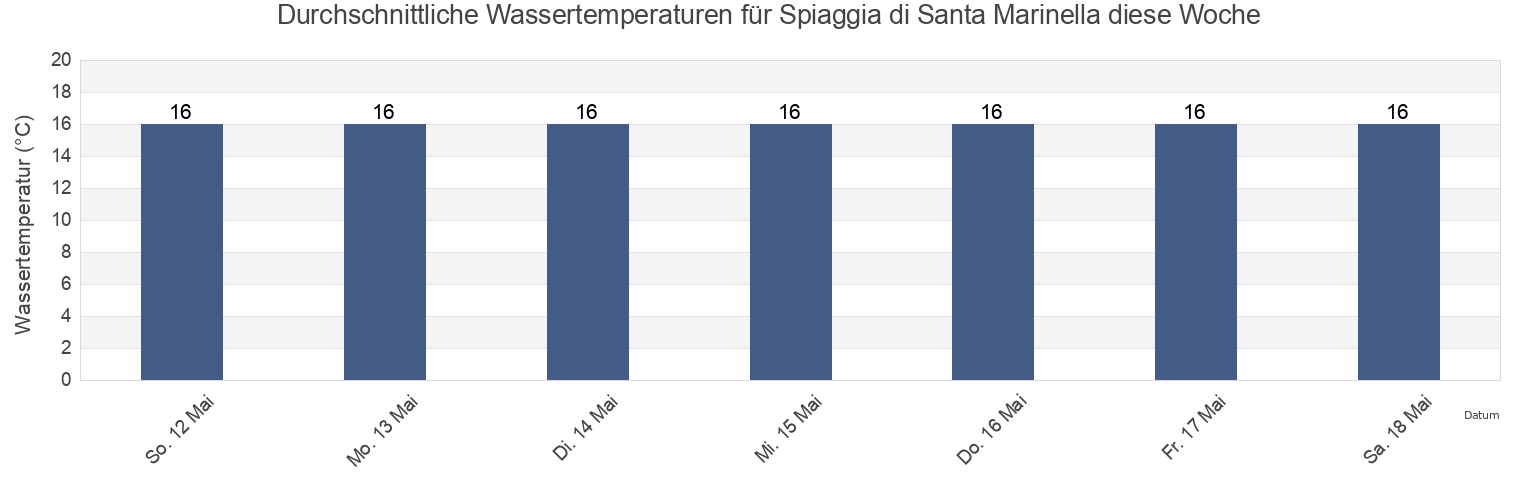 Wassertemperatur in Spiaggia di Santa Marinella, Italy für die Woche
