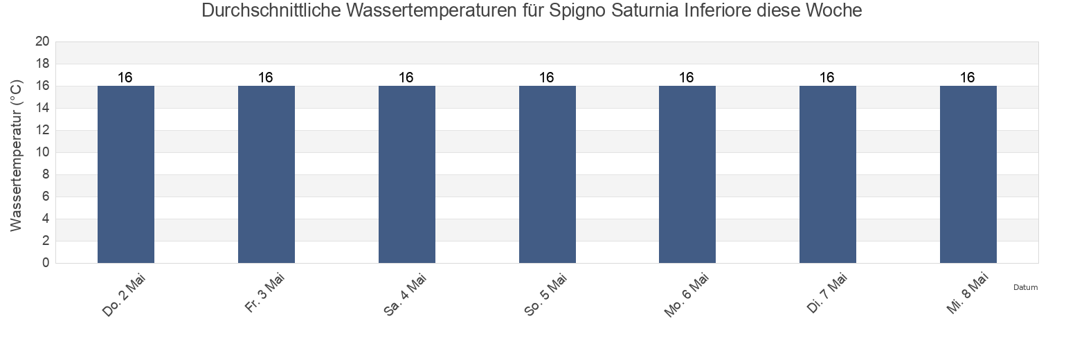 Wassertemperatur in Spigno Saturnia Inferiore, Provincia di Latina, Latium, Italy für die Woche