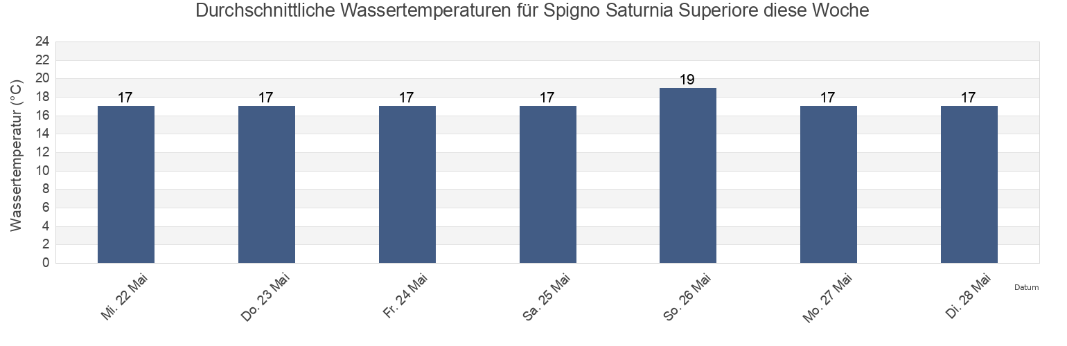 Wassertemperatur in Spigno Saturnia Superiore, Provincia di Latina, Latium, Italy für die Woche