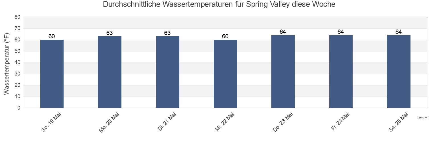 Wassertemperatur in Spring Valley, San Diego County, California, United States für die Woche