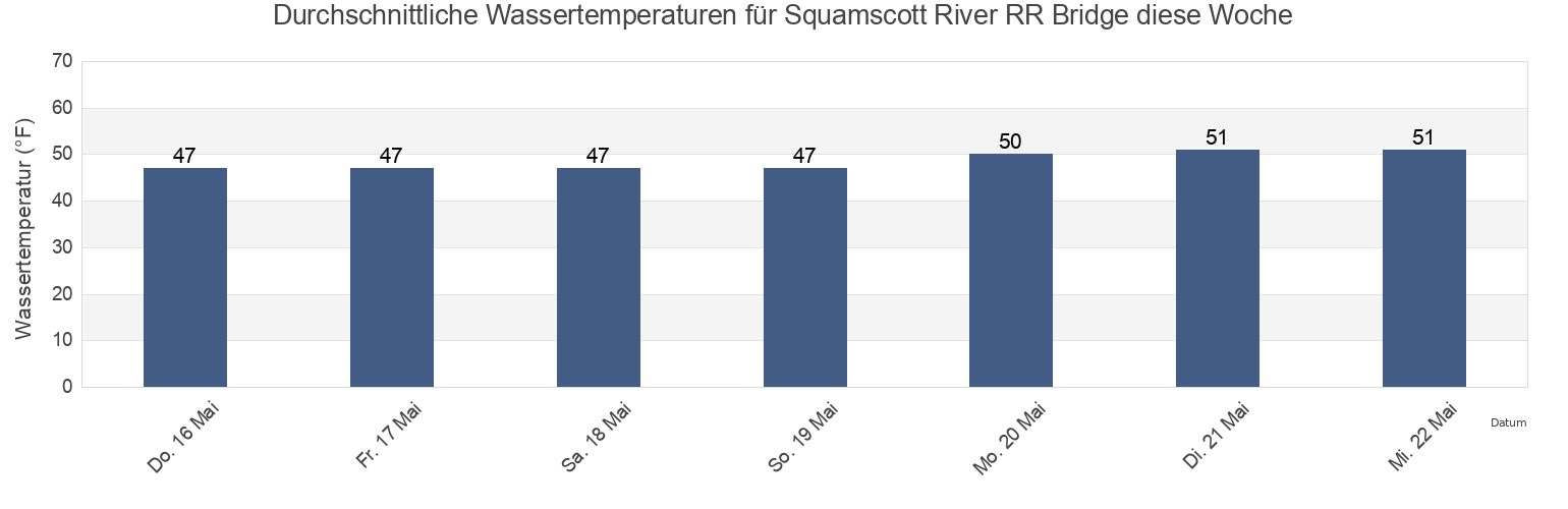 Wassertemperatur in Squamscott River RR Bridge, Rockingham County, New Hampshire, United States für die Woche