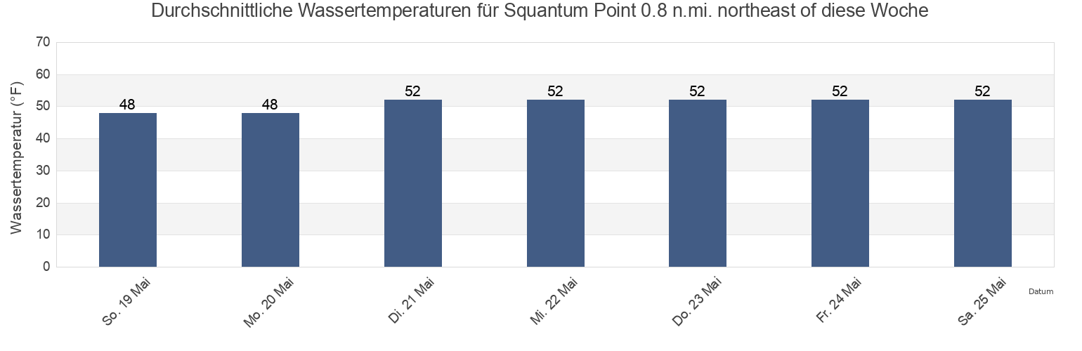 Wassertemperatur in Squantum Point 0.8 n.mi. northeast of, Suffolk County, Massachusetts, United States für die Woche