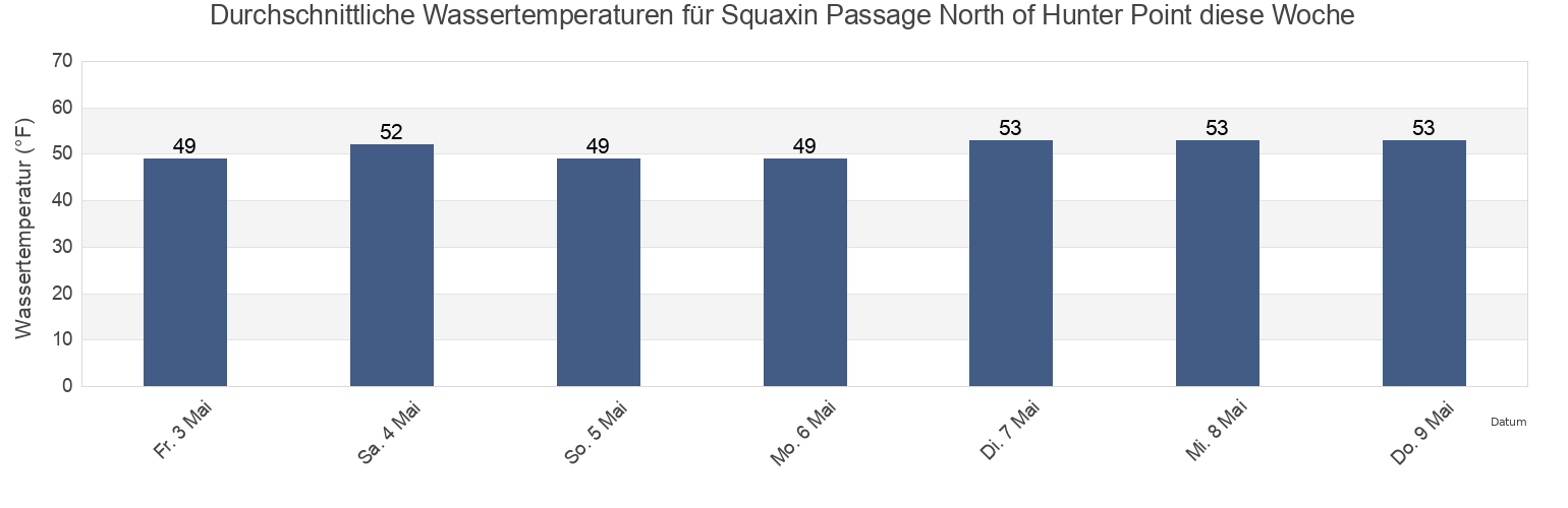 Wassertemperatur in Squaxin Passage North of Hunter Point, Mason County, Washington, United States für die Woche