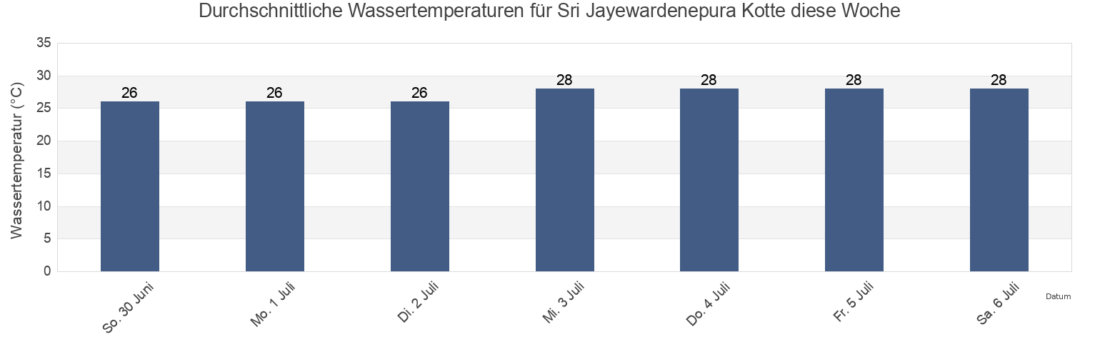 Wassertemperatur in Sri Jayewardenepura Kotte, Colombo District, Western, Sri Lanka für die Woche