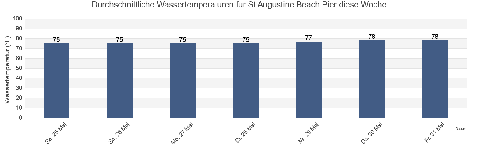 Wassertemperatur in St Augustine Beach Pier, Saint Johns County, Florida, United States für die Woche