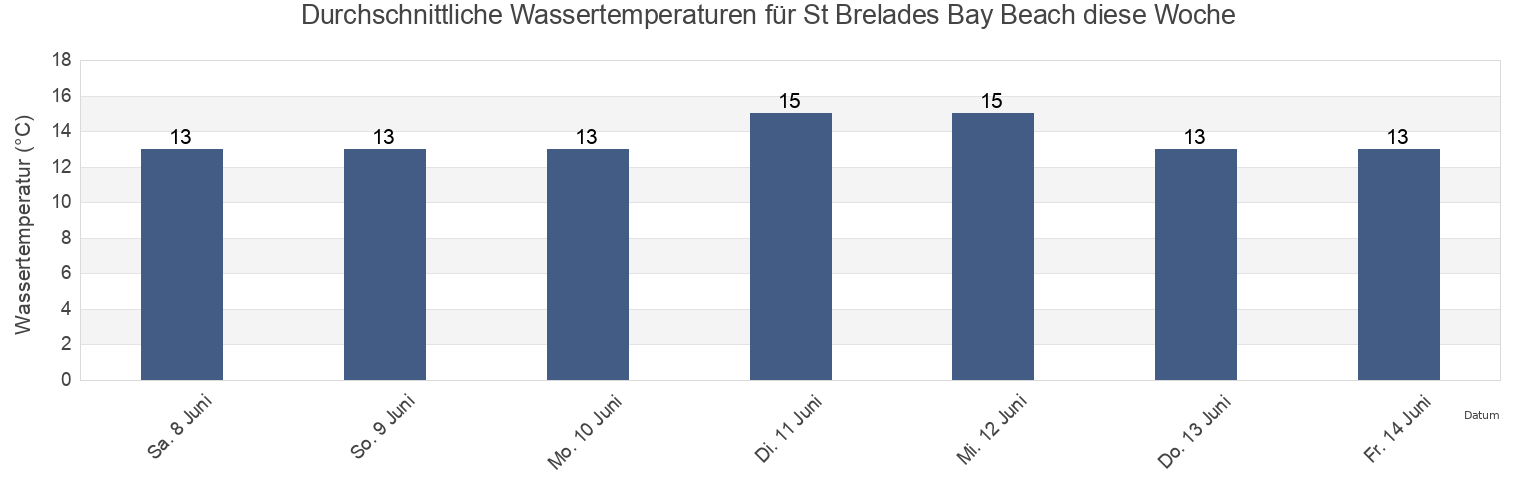 Wassertemperatur in St Brelades Bay Beach, Manche, Normandy, France für die Woche