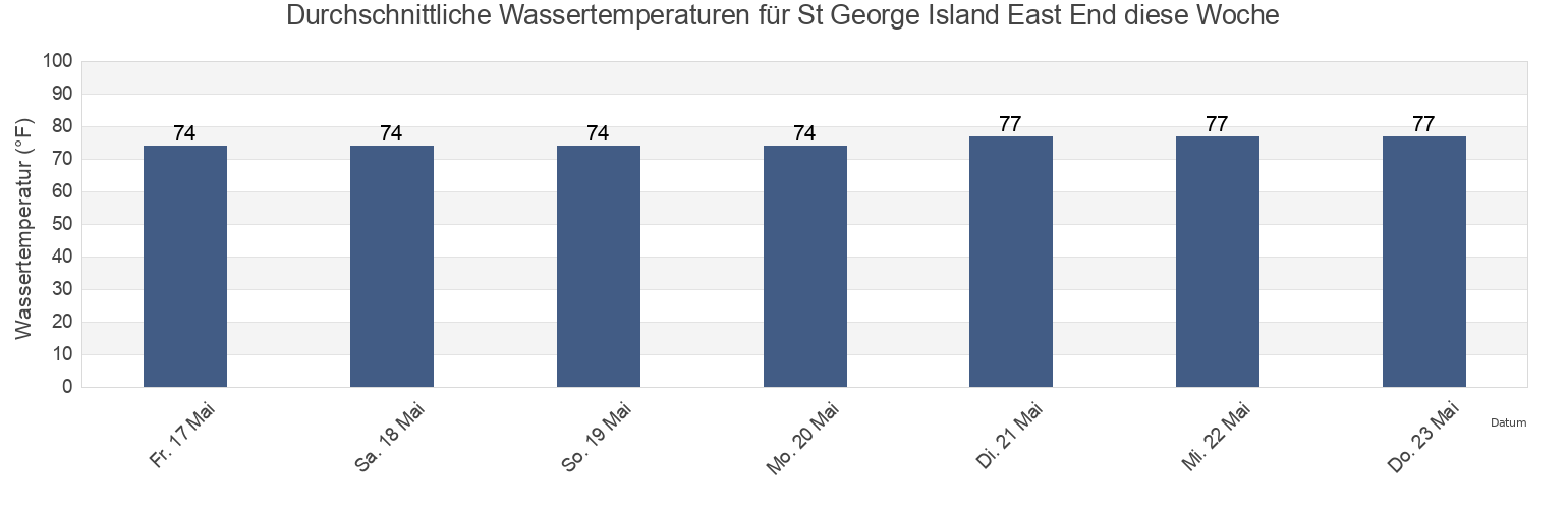 Wassertemperatur in St George Island East End, Franklin County, Florida, United States für die Woche