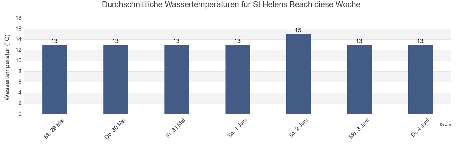 Wassertemperatur in St Helens Beach, Portsmouth, England, United Kingdom für die Woche