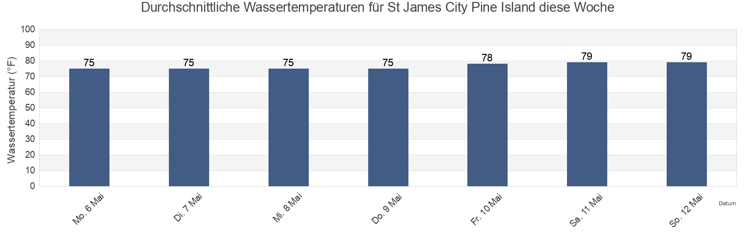 Wassertemperatur in St James City Pine Island, Lee County, Florida, United States für die Woche