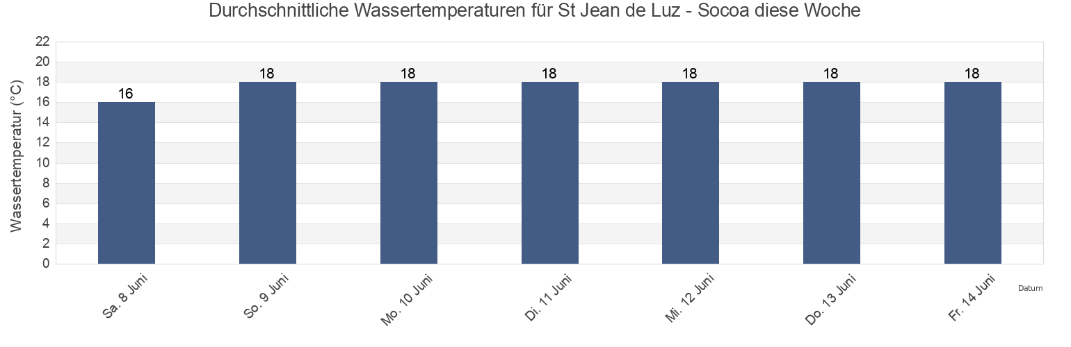 Wassertemperatur in St Jean de Luz - Socoa, Gipuzkoa, Basque Country, Spain für die Woche