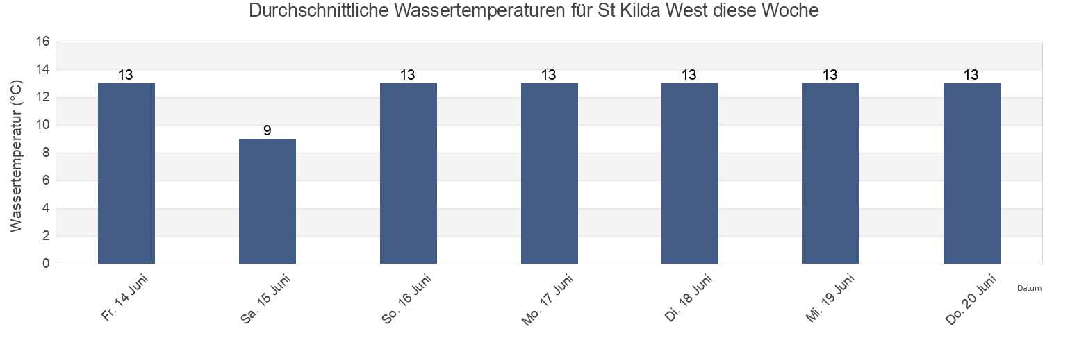 Wassertemperatur in St Kilda West, Port Phillip, Victoria, Australia für die Woche