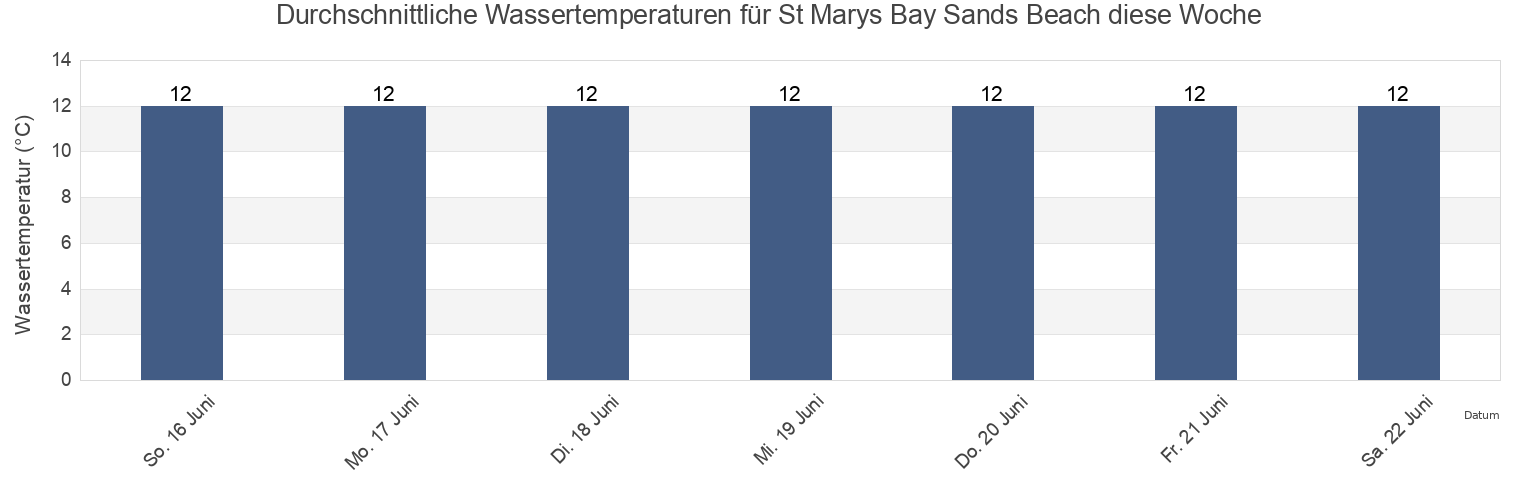 Wassertemperatur in St Marys Bay Sands Beach, Kent, England, United Kingdom für die Woche