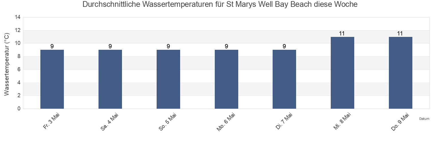 Wassertemperatur in St Marys Well Bay Beach, Cardiff, Wales, United Kingdom für die Woche