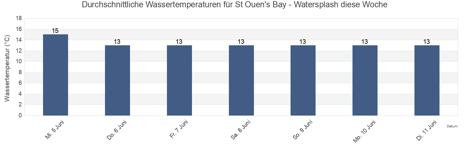 Wassertemperatur in St Ouen's Bay - Watersplash, Manche, Normandy, France für die Woche