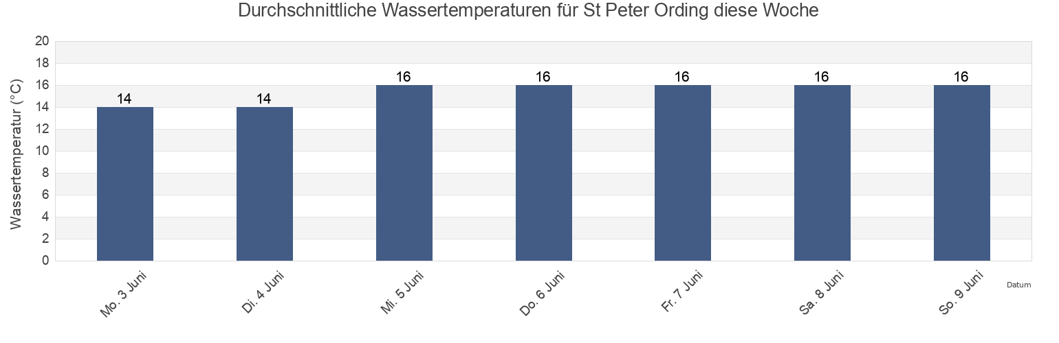 Wassertemperatur in St Peter Ording, Tønder Kommune, South Denmark, Denmark für die Woche