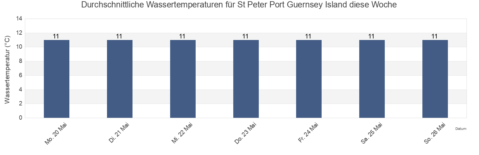 Wassertemperatur in St Peter Port Guernsey Island, Manche, Normandy, France für die Woche