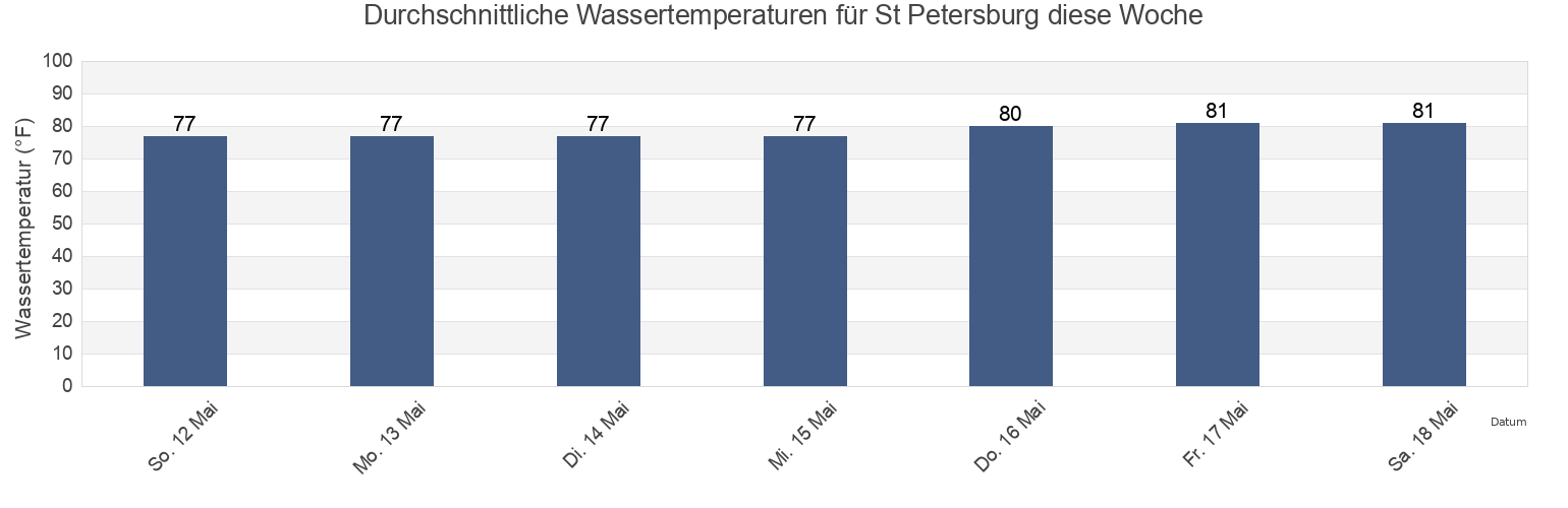 Wassertemperatur in St Petersburg, Pinellas County, Florida, United States für die Woche