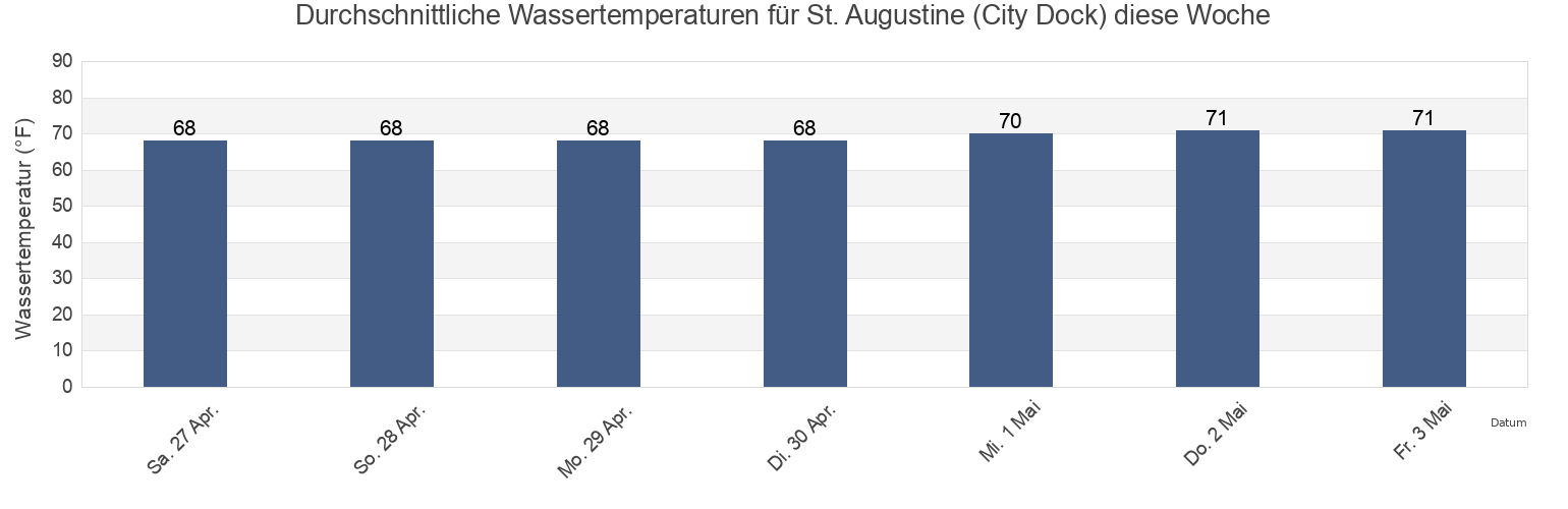 Wassertemperatur in St. Augustine (City Dock), Saint Johns County, Florida, United States für die Woche