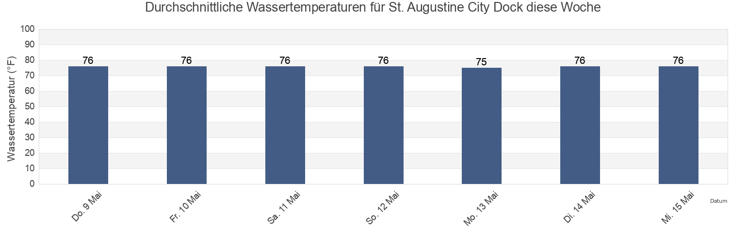 Wassertemperatur in St. Augustine City Dock, Saint Johns County, Florida, United States für die Woche