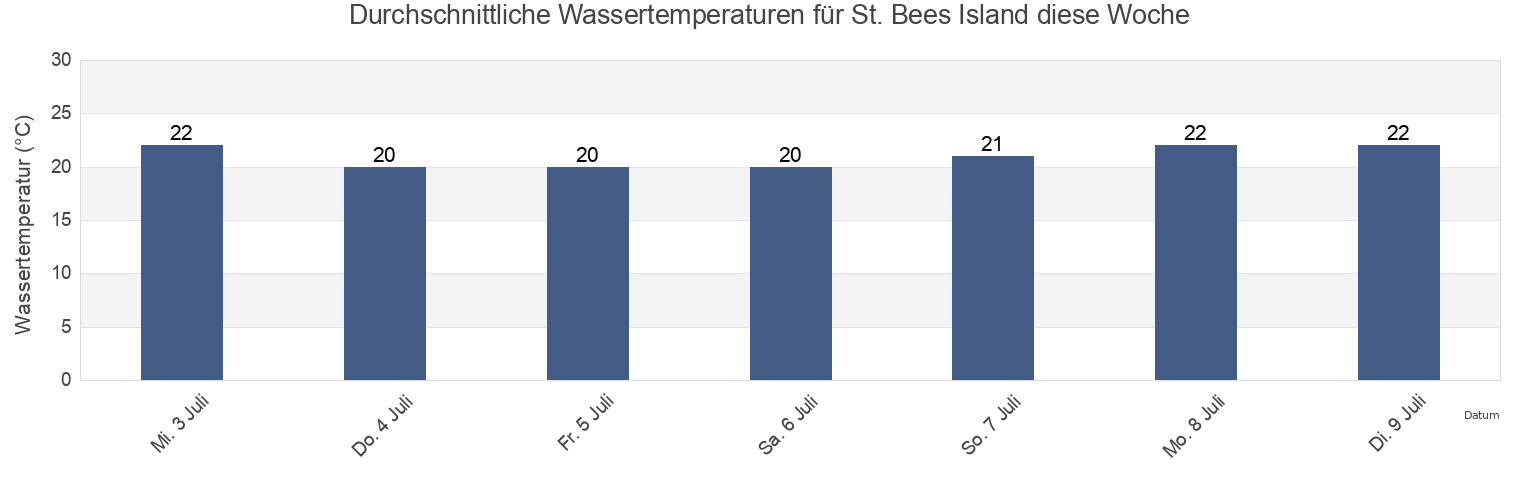 Wassertemperatur in St. Bees Island, Mackay, Queensland, Australia für die Woche