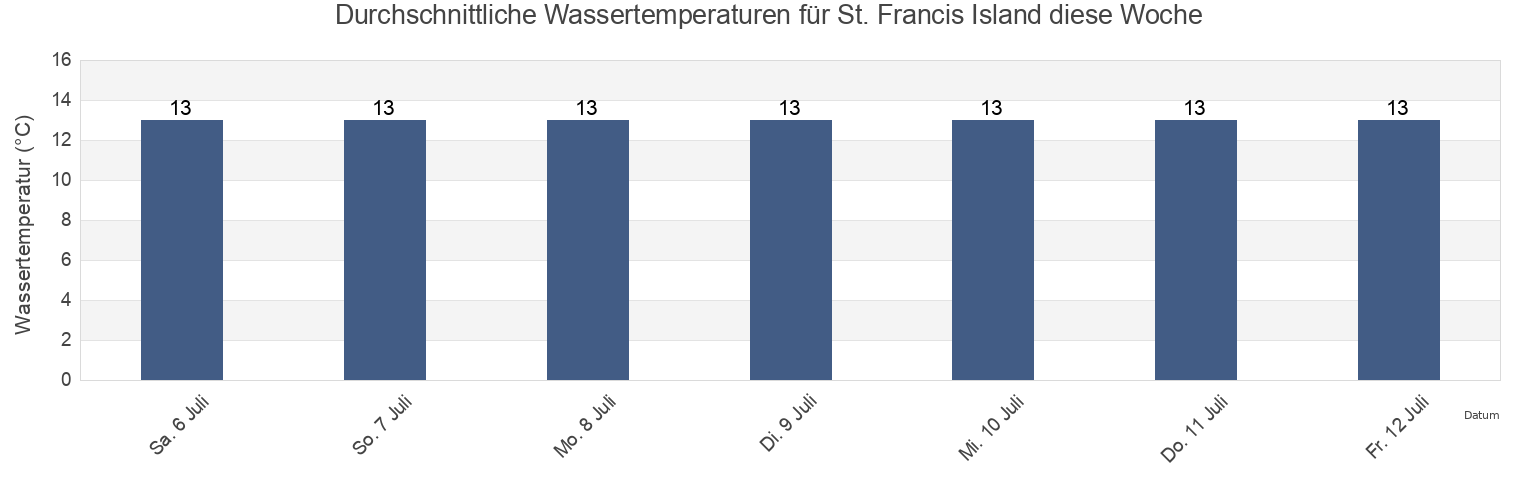 Wassertemperatur in St. Francis Island, Ceduna, South Australia, Australia für die Woche