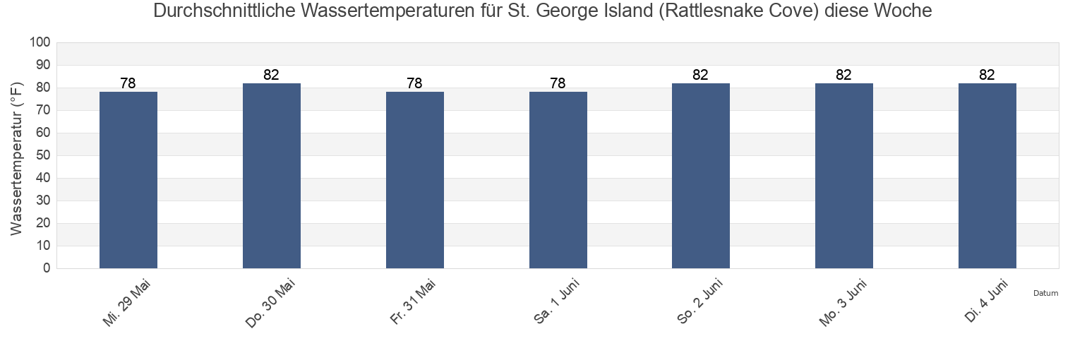 Wassertemperatur in St. George Island (Rattlesnake Cove), Franklin County, Florida, United States für die Woche
