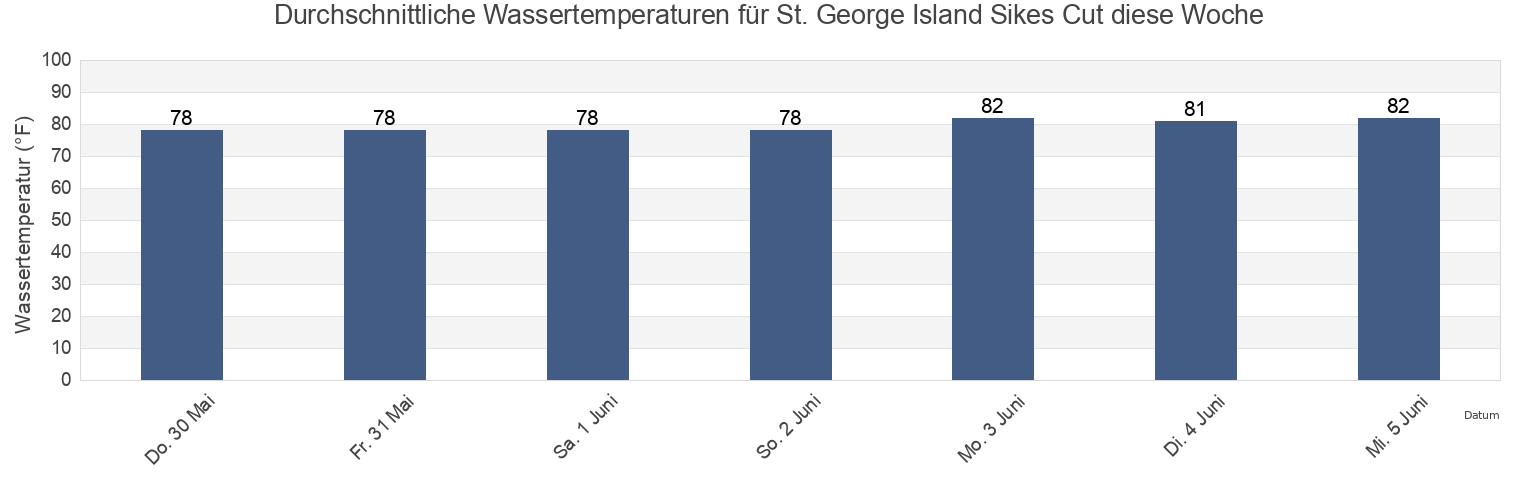 Wassertemperatur in St. George Island Sikes Cut, Franklin County, Florida, United States für die Woche
