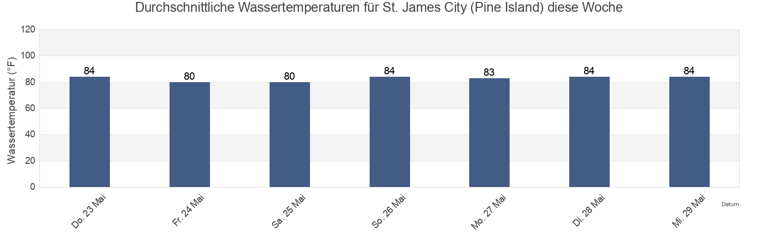 Wassertemperatur in St. James City (Pine Island), Lee County, Florida, United States für die Woche