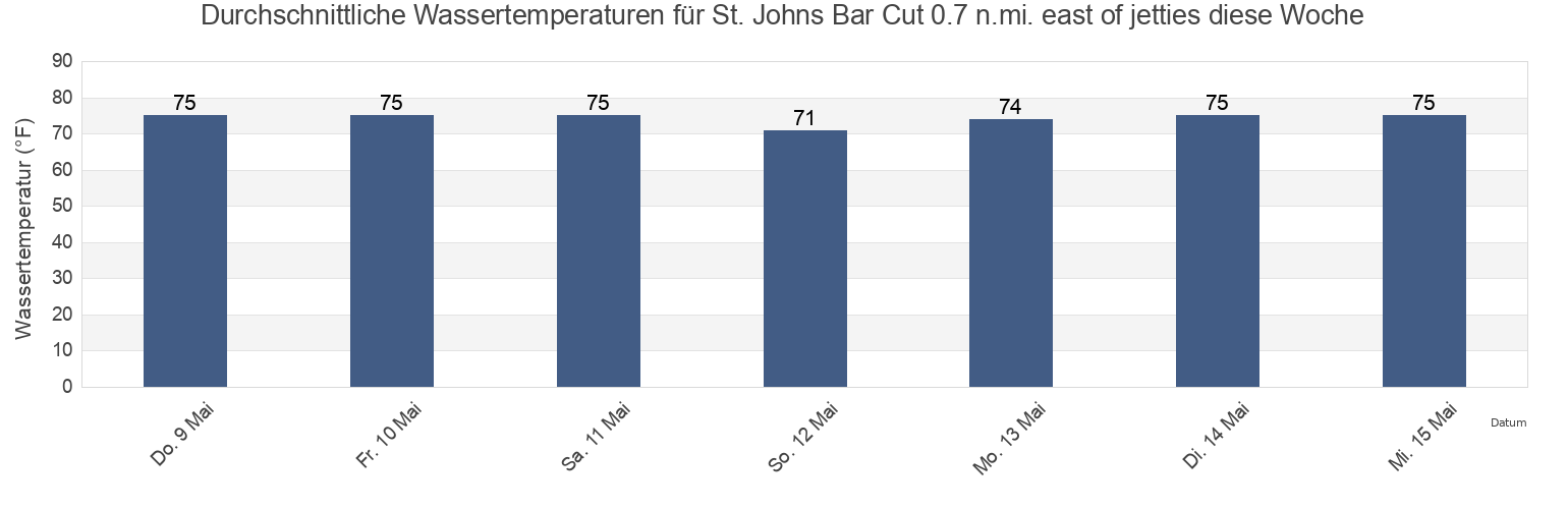 Wassertemperatur in St. Johns Bar Cut 0.7 n.mi. east of jetties, Duval County, Florida, United States für die Woche