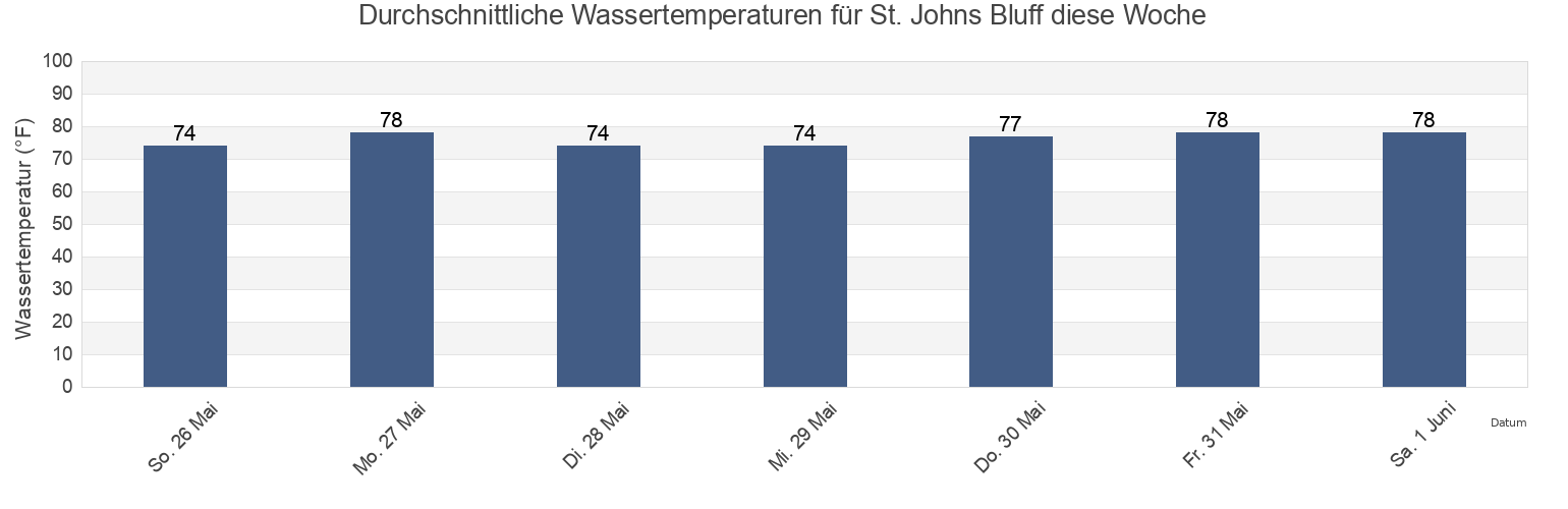 Wassertemperatur in St. Johns Bluff, Duval County, Florida, United States für die Woche