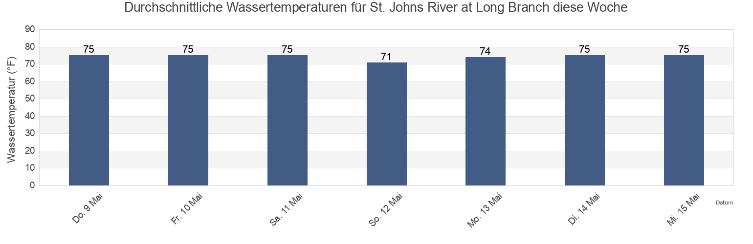 Wassertemperatur in St. Johns River at Long Branch, Duval County, Florida, United States für die Woche