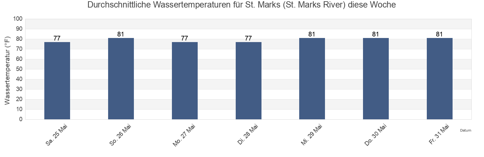 Wassertemperatur in St. Marks (St. Marks River), Wakulla County, Florida, United States für die Woche
