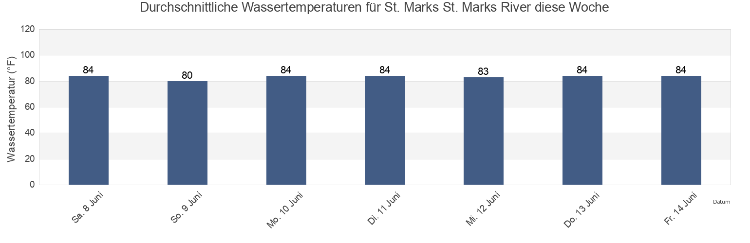 Wassertemperatur in St. Marks St. Marks River, Wakulla County, Florida, United States für die Woche