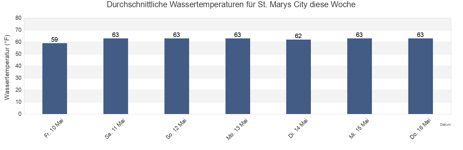 Wassertemperatur in St. Marys City, Saint Mary's County, Maryland, United States für die Woche