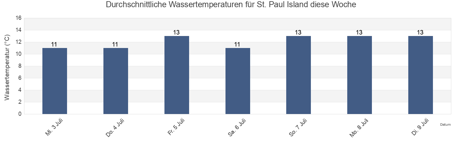 Wassertemperatur in St. Paul Island, Victoria County, Nova Scotia, Canada für die Woche
