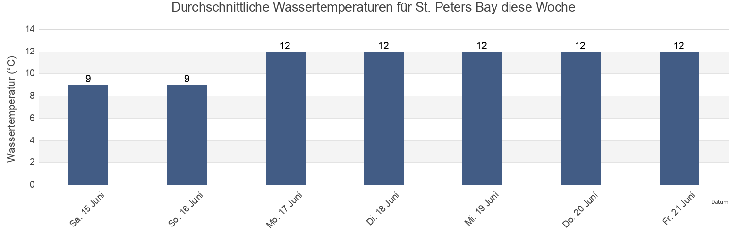 Wassertemperatur in St. Peters Bay, Prince Edward Island, Canada für die Woche