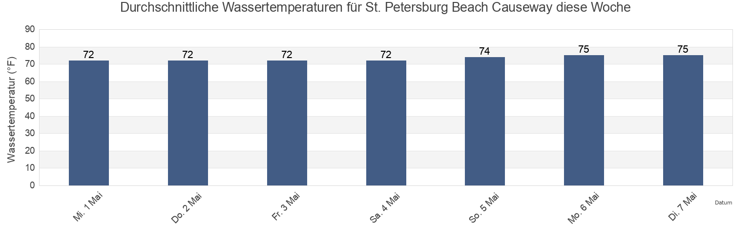 Wassertemperatur in St. Petersburg Beach Causeway, Pinellas County, Florida, United States für die Woche