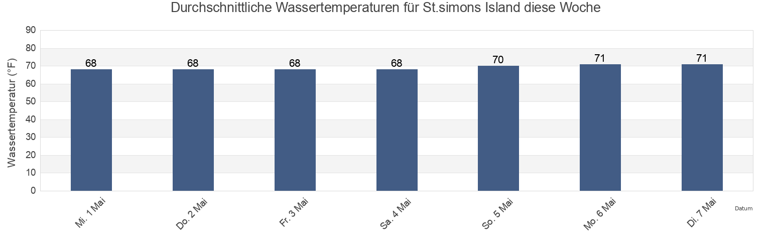 Wassertemperatur in St.simons Island, Glynn County, Georgia, United States für die Woche