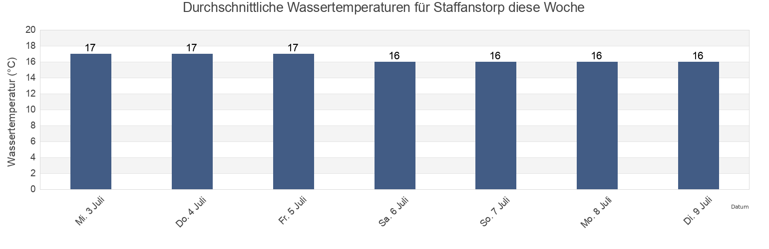 Wassertemperatur in Staffanstorp, Staffanstorps Kommun, Skåne, Sweden für die Woche