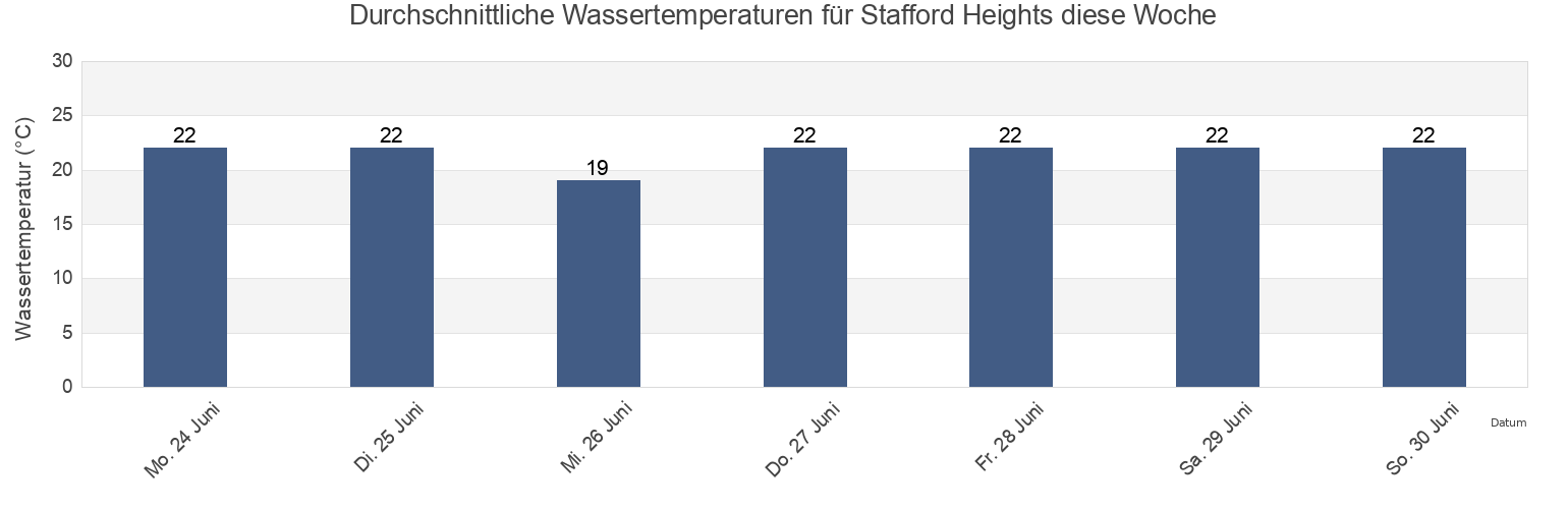 Wassertemperatur in Stafford Heights, Brisbane, Queensland, Australia für die Woche