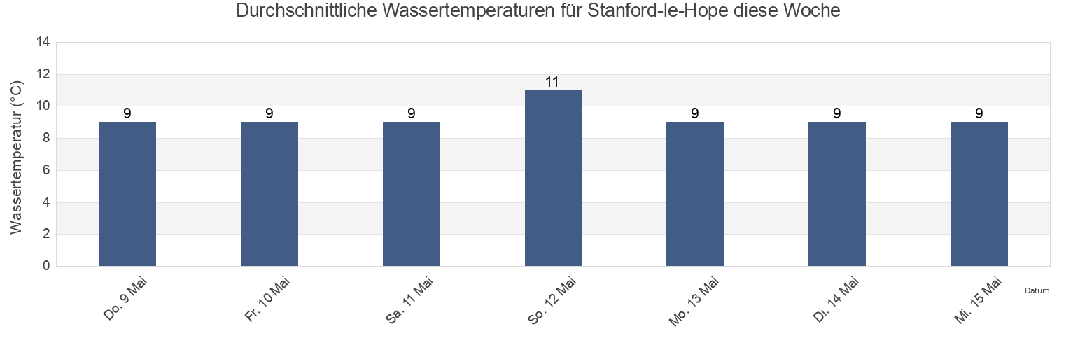 Wassertemperatur in Stanford-le-Hope, Borough of Thurrock, England, United Kingdom für die Woche