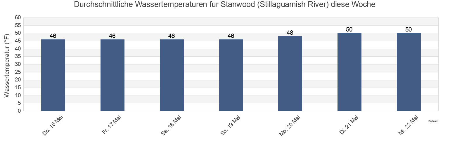 Wassertemperatur in Stanwood (Stillaguamish River), Island County, Washington, United States für die Woche