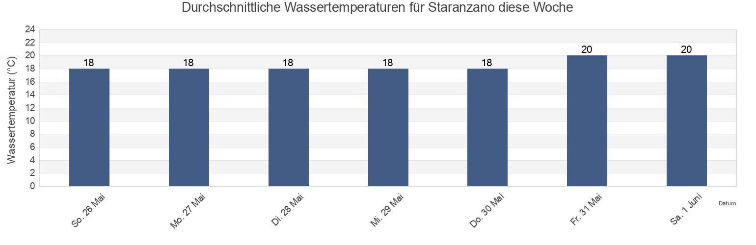Wassertemperatur in Staranzano, Provincia di Gorizia, Friuli Venezia Giulia, Italy für die Woche