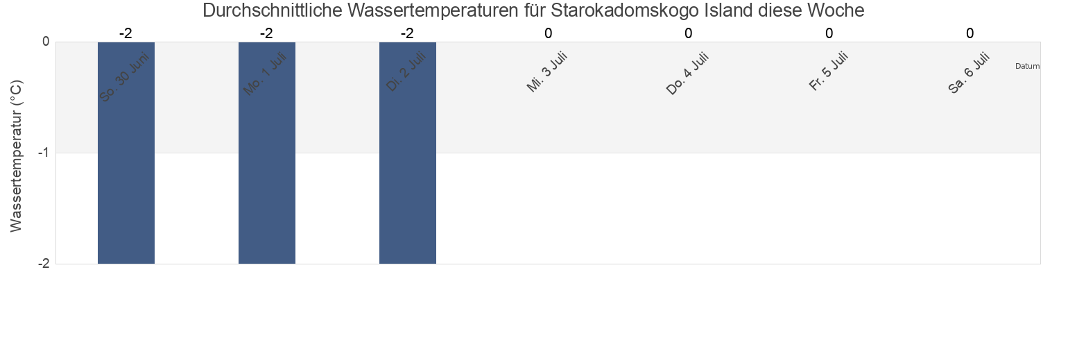 Wassertemperatur in Starokadomskogo Island, Taymyrsky Dolgano-Nenetsky District, Krasnoyarskiy, Russia für die Woche