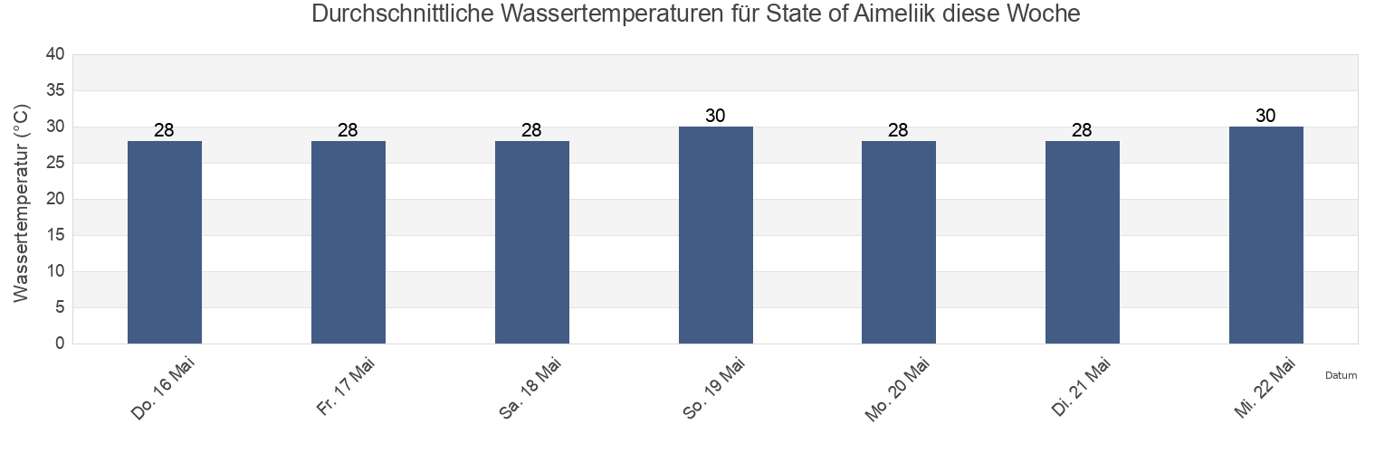 Wassertemperatur in State of Aimeliik, Palau für die Woche